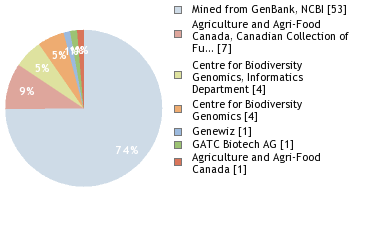 Sequencing Labs