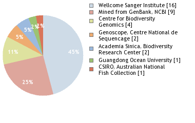 Sequencing Labs