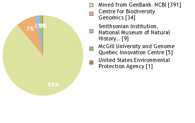 Sequencing Labs