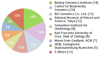 Sequencing Labs