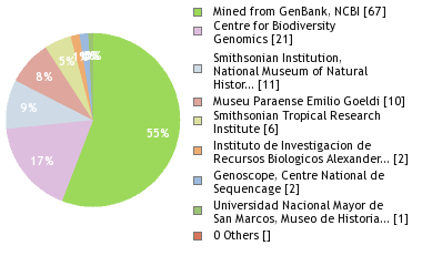 Sequencing Labs