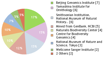 Sequencing Labs