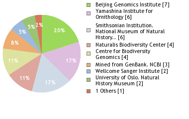 Sequencing Labs