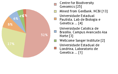 Sequencing Labs