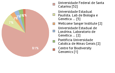 Sequencing Labs