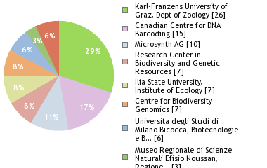 Sequencing Labs