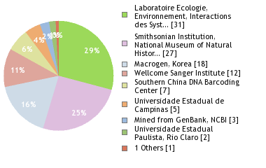 Sequencing Labs