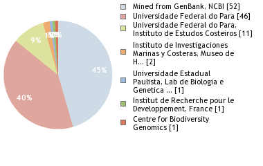 Sequencing Labs