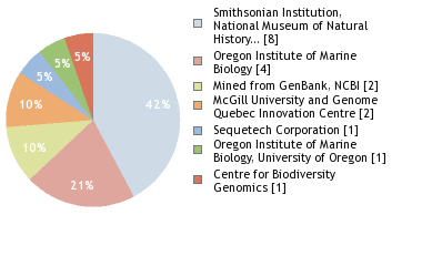 Sequencing Labs
