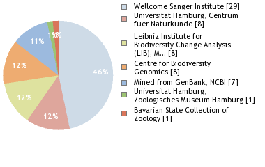 Sequencing Labs