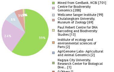 Sequencing Labs