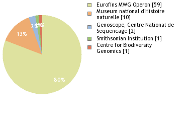 Sequencing Labs