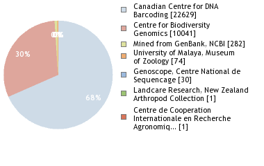 Sequencing Labs