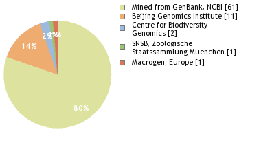 Sequencing Labs