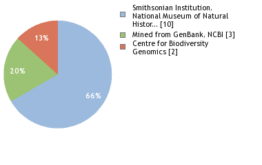 Sequencing Labs