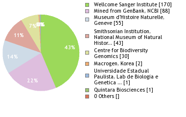 Sequencing Labs