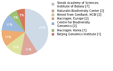 Sequencing Labs