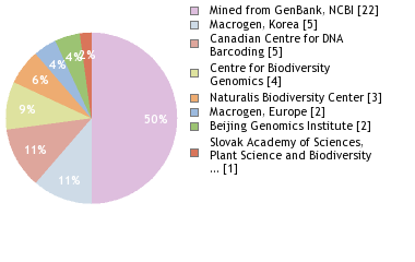 Sequencing Labs