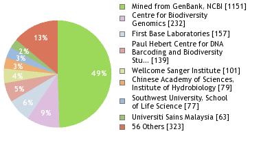 Sequencing Labs