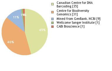 Sequencing Labs