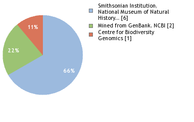 Sequencing Labs