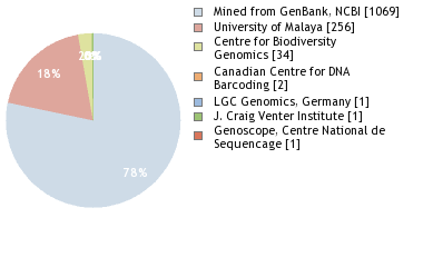 Sequencing Labs