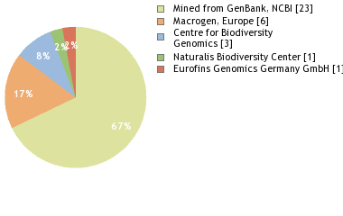 Sequencing Labs