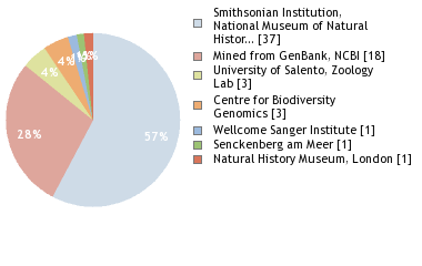 Sequencing Labs