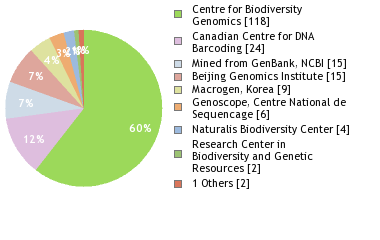 Sequencing Labs