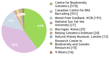 Sequencing Labs