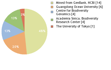 Sequencing Labs