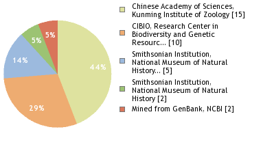 Sequencing Labs