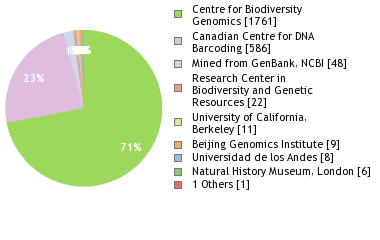 Sequencing Labs