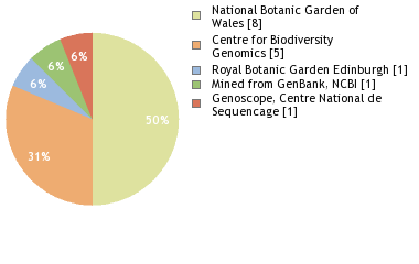 Sequencing Labs