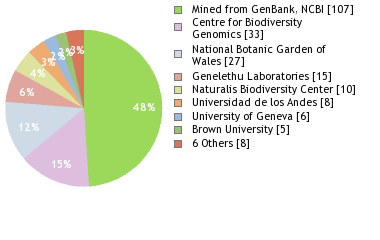 Sequencing Labs