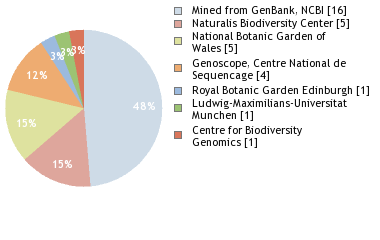 Sequencing Labs