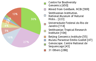 Sequencing Labs