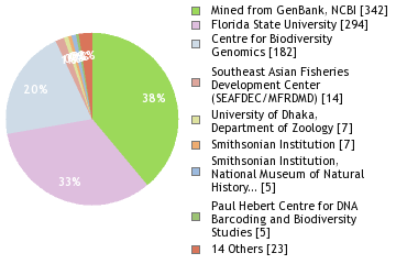 Sequencing Labs