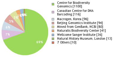 Sequencing Labs