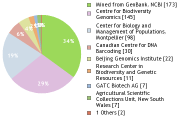 Sequencing Labs