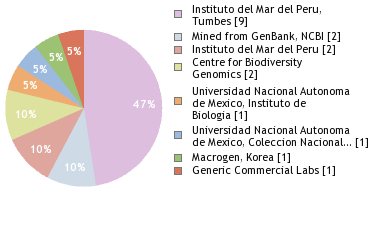 Sequencing Labs