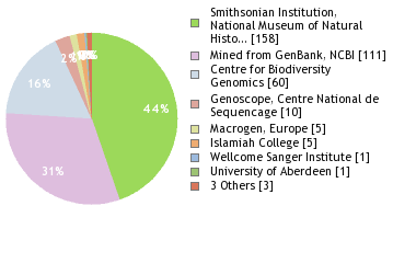 Sequencing Labs