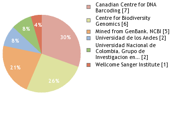 Sequencing Labs