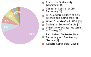 Sequencing Labs