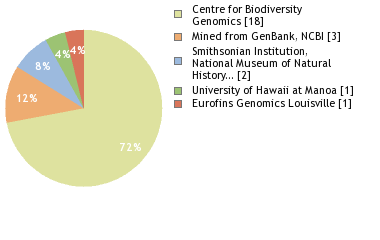 Sequencing Labs