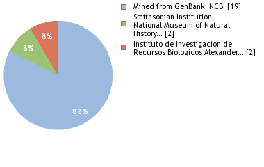 Sequencing Labs