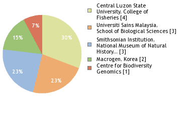 Sequencing Labs