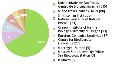 Sequencing Labs