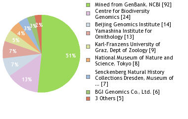 Sequencing Labs