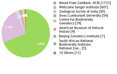 Sequencing Labs